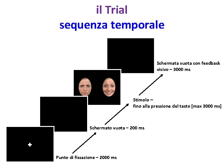 il Trial sequenza temporale Schermata vuota con feedback visivo – 3000 ms Stimolo –