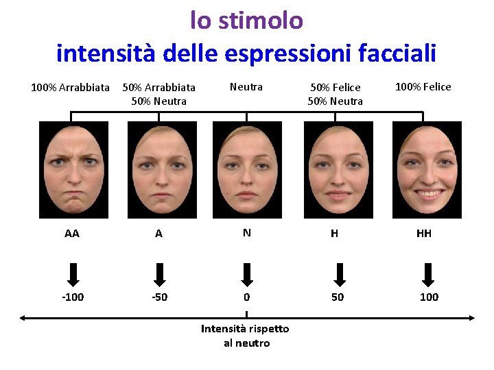 lo stimolo intensità delle espressioni facciali 100% Arrabbiata 50% Neutra 50% Felice 50% Neutra