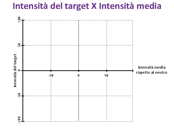 -100 -50 0 Intensità del target 50 100 Intensità del target X Intensità media