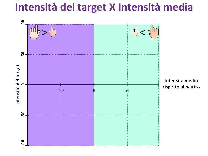 > < -100 -50 0 Intensità del target 50 100 Intensità del target X