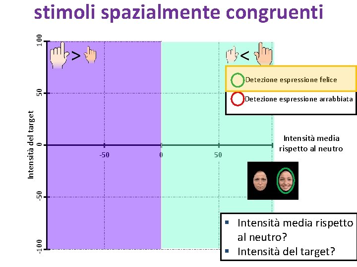 100 stimoli spazialmente congruenti > < Detezione espressione arrabbiata 0 Intensità del target 50