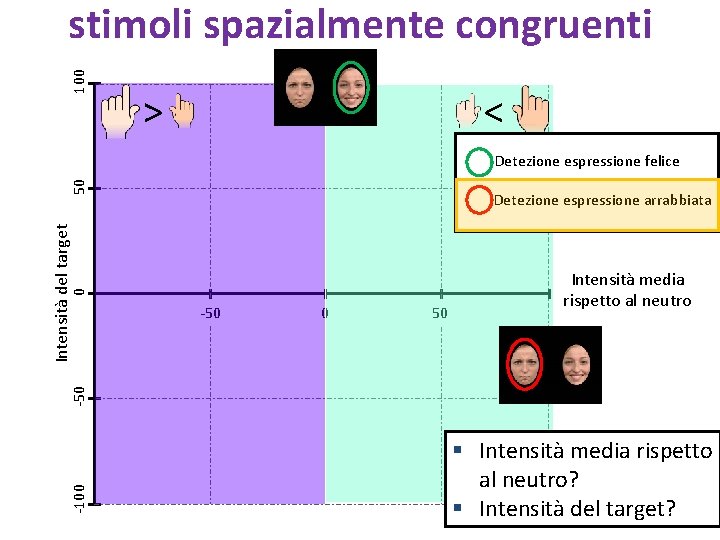 100 stimoli spazialmente congruenti > < Detezione espressione arrabbiata 0 Intensità del target 50