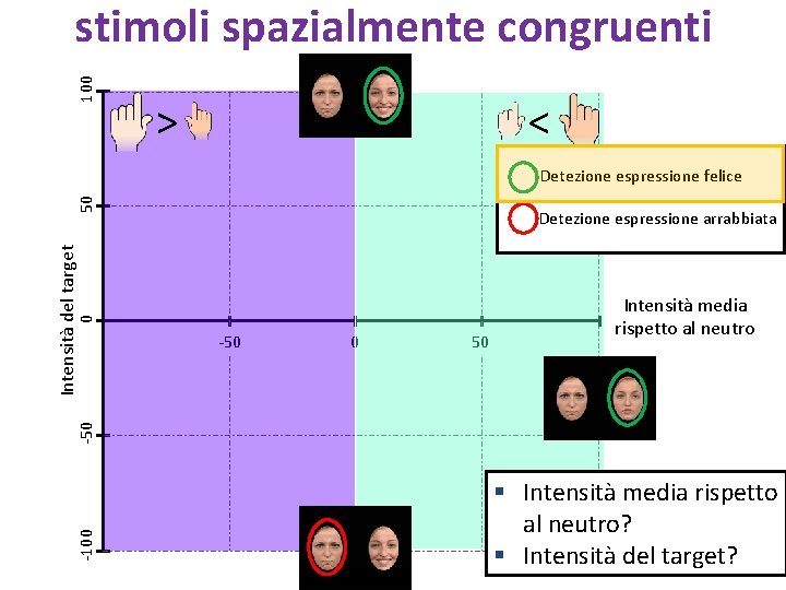 100 stimoli spazialmente congruenti > < Detezione espressione arrabbiata 0 Intensità del target 50