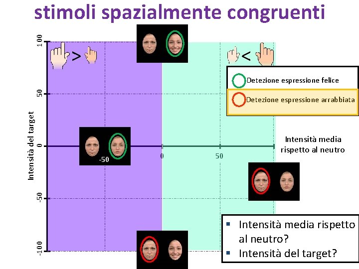 100 stimoli spazialmente congruenti > < Detezione espressione arrabbiata 0 Intensità del target 50