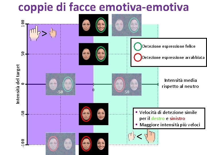 100 coppie di facce emotiva-emotiva > Detezione espressione arrabbiata 50 -100 -50 0 Intensità