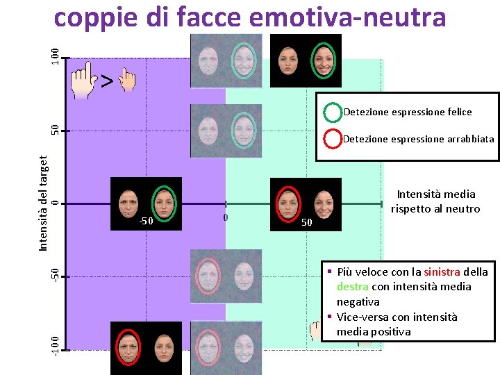 100 coppie di facce emotiva-neutra > -100 -50 0 Intensità del target 50 Detezione