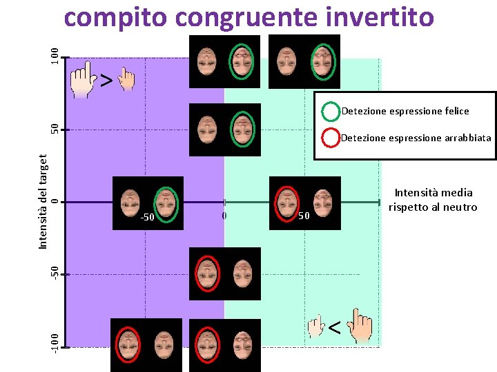 100 compito congruente invertito > Detezione espressione arrabbiata Intensità media rispetto al neutro 0
