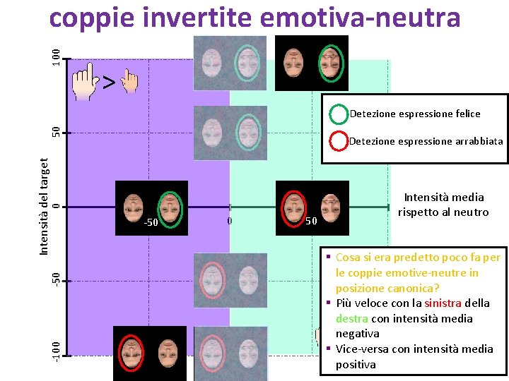 100 coppie invertite emotiva-neutra > Detezione espressione arrabbiata Intensità media rispetto al neutro -100