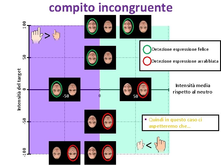 100 compito incongruente > Detezione espressione arrabbiata Intensità media rispetto al neutro -100 -50