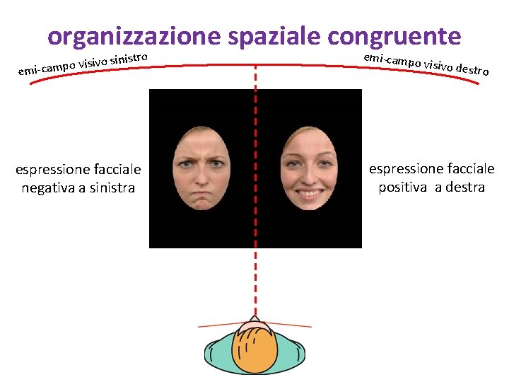 organizzazione spaziale congruente sinistro o v i s i v o p emi-cam espressione