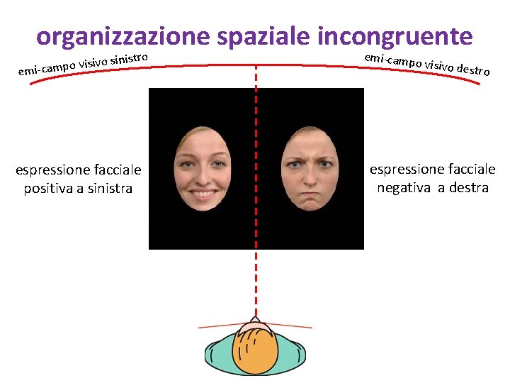 organizzazione spaziale incongruente sinistro o v i s i v o p emi-cam espressione