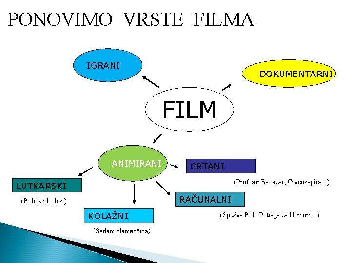 PONOVIMO VRSTE FILMA IGRANI DOKUMENTARNI FILM ANIMIRANI CRTANI (Profesor Baltazar, Crvenkapica. . . )