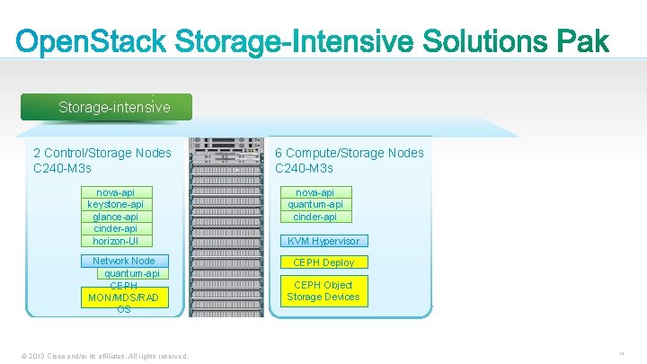 Storage-intensive 2 Control/Storage Nodes C 240 -M 3 s nova-api keystone-api glance-api cinder-api horizon-UI