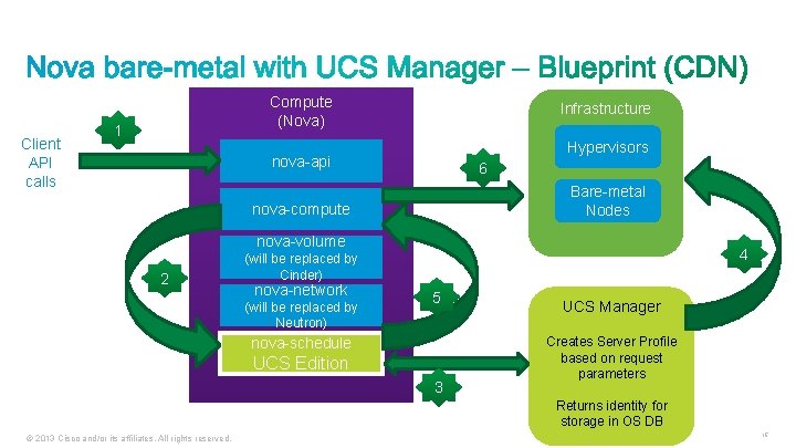 Client API calls Compute (Nova) 1 Infrastructure Hypervisors nova-api 6 Bare-metal Nodes nova-compute nova-volume