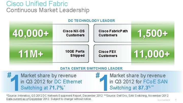 Cisco Unified Fabric Continuous Market Leadership DC TECHNOLOGY LEADER 40, 000+ 11 M+ Cisco