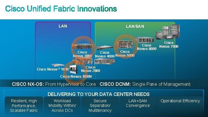 LAN LAN/SAN Cisco Nexus 3000 Nexus 4000 Nexus 5000 Cisco Nexus ® 1010 Cisco