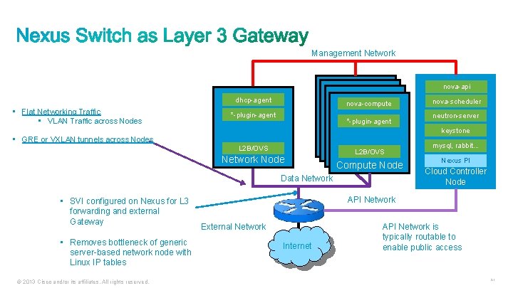 Management Network nova-compute *-plugin-agent dhcp-agent • Flat Networking Traffic • VLAN Traffic across Nodes