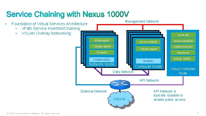  • Foundation of Virtual Services Architecture • v. Path Service Insertion/Chaining • VXLAN