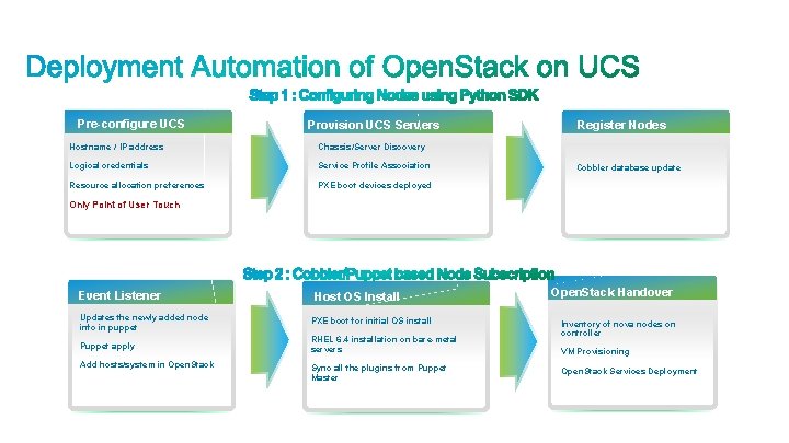 Pre-configure UCS Provision UCS Servers Hostname / IP address Chassis/Server Discovery Logical credentials Service