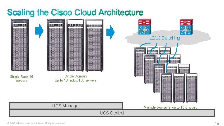 L 2/L 3 Switching Single Rack 16 servers Single Domain Up to 10 racks,