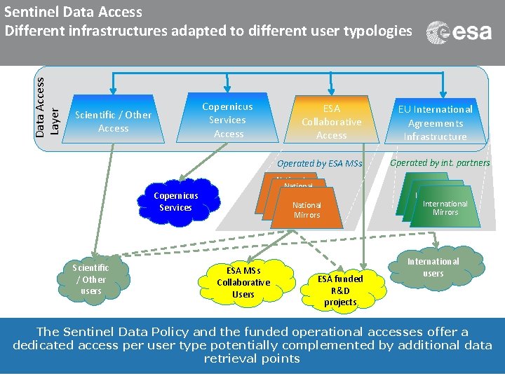 Data Access Layer Sentinel Data Access Different infrastructures adapted to different user typologies Copernicus