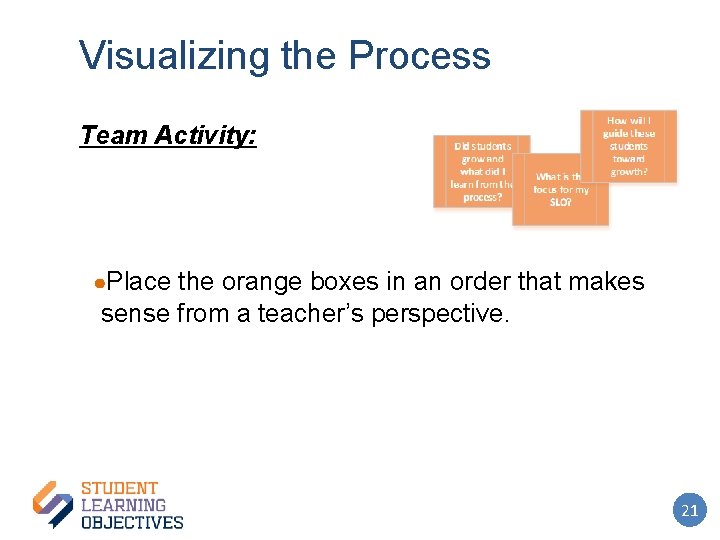Visualizing the Process Team Activity: ●Place the orange boxes in an order that makes
