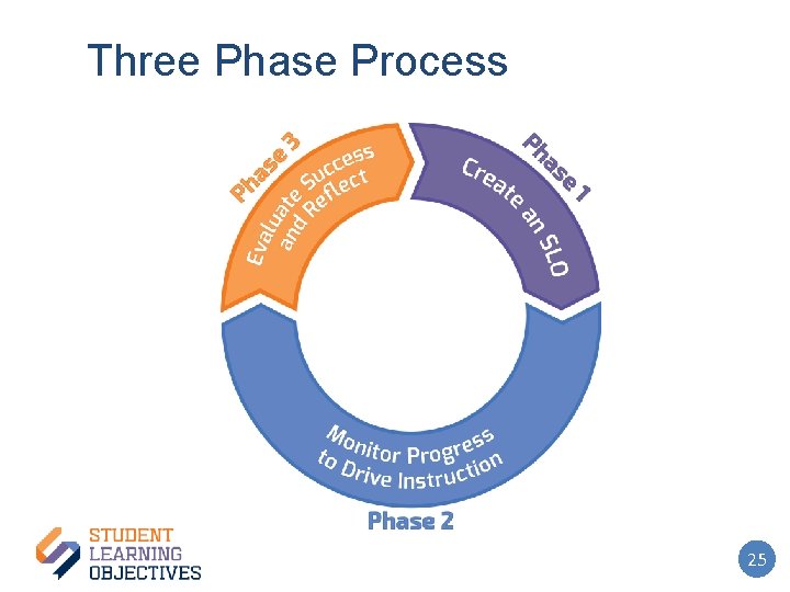 Three Phase Process 25 