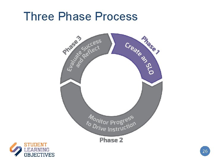 Three Phase Process 26 
