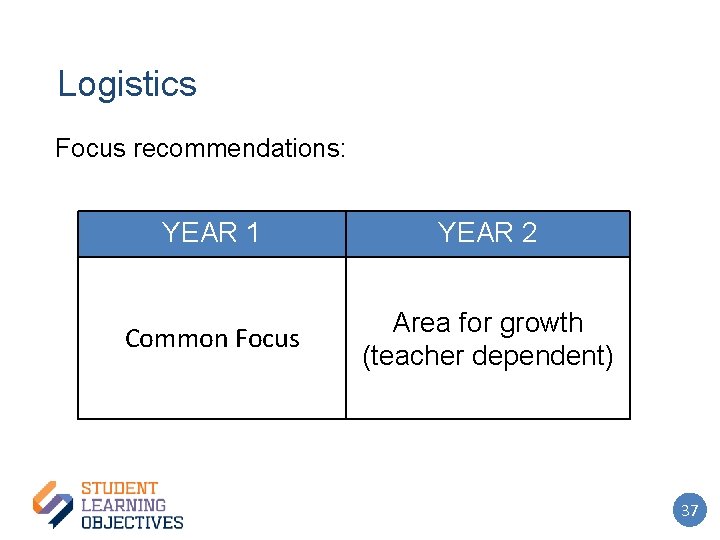 Logistics Focus recommendations: YEAR 1 YEAR 2 Common Focus Area for growth (teacher dependent)