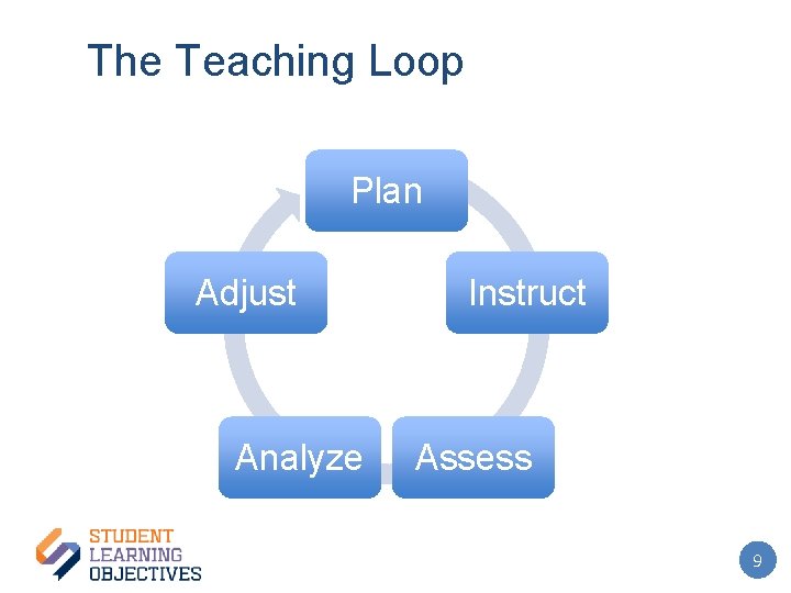 The Teaching Loop Plan Adjust Analyze Instruct Assess 9 