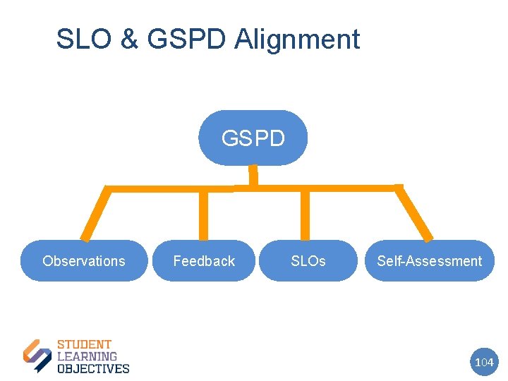 SLO & GSPD Alignment GSPD Observations Feedback SLOs Self-Assessment 104 