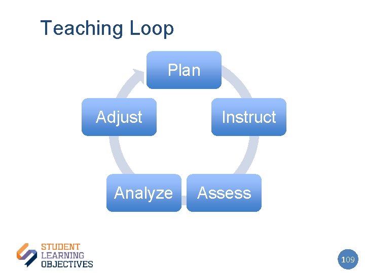 Teaching Loop Plan Adjust Analyze Instruct Assess 109 