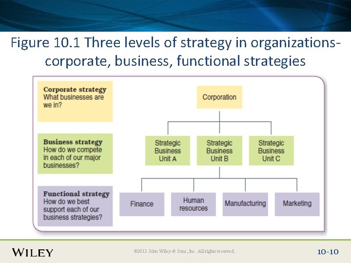 Place Slide Title Text Here Figure 10. 1 Three levels of strategy in organizationscorporate, Place Slide Title Text Here Figure 10. 1 Three levels of strategy in organizationscorporate,