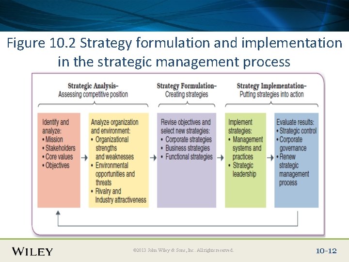 Place Slide Title Text Here Figure 10. 2 Strategy formulation and implementation in the Place Slide Title Text Here Figure 10. 2 Strategy formulation and implementation in the