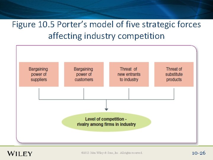 Place Slide Title Text Here Figure 10. 5 Porter’s model of five strategic forces Place Slide Title Text Here Figure 10. 5 Porter’s model of five strategic forces
