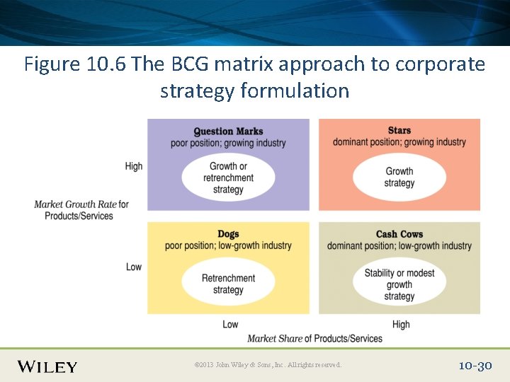 Place Slide Title Text Here Figure 10. 6 The BCG matrix approach to corporate Place Slide Title Text Here Figure 10. 6 The BCG matrix approach to corporate