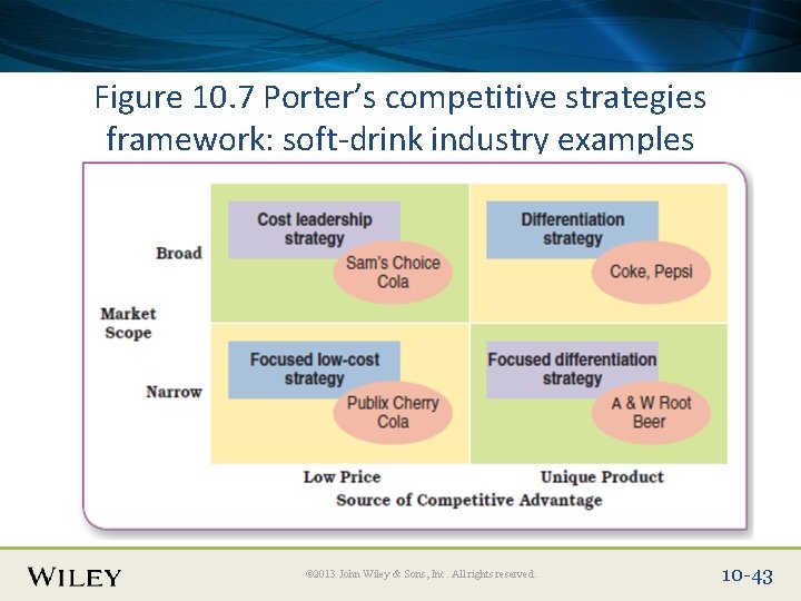 Place Slide Title Text Here Figure 10. 7 Porter’s competitive strategies framework: soft-drink industry Place Slide Title Text Here Figure 10. 7 Porter’s competitive strategies framework: soft-drink industry