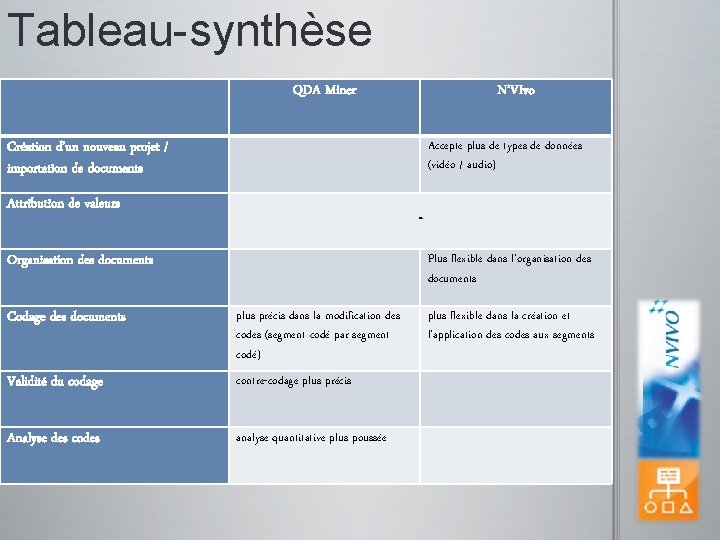 Tableau-synthèse QDA Miner N’VIvo Création d’un nouveau projet / importation de documents Accepte plus