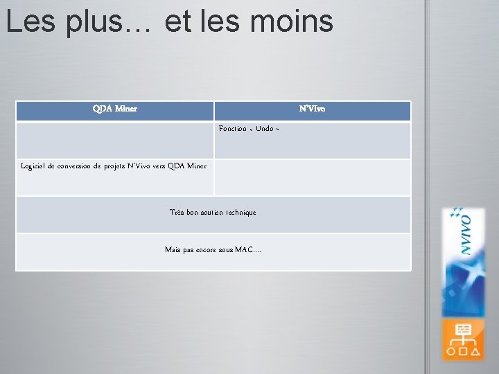 Les plus… et les moins QDA Miner N’VIvo Fonction « Undo » Logiciel de