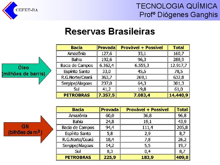 TECNOLOGIA QUÍMICA Profº Diógenes Ganghis Reservas Brasileiras Óleo (milhões de barris) GN (bilhões de