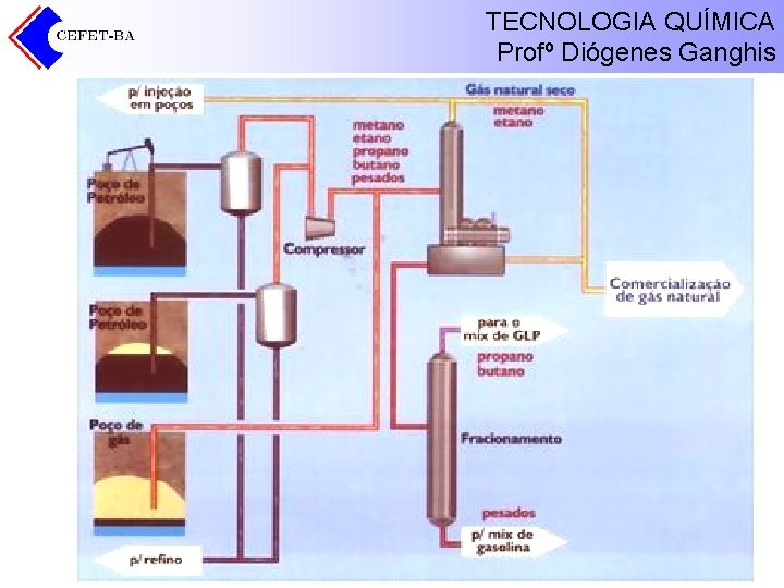 TECNOLOGIA QUÍMICA Profº Diógenes Ganghis TECNOLOGIA QUÍMICA Profº Diógenes Ganghis