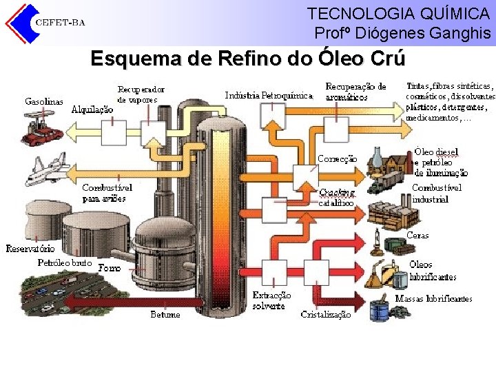 TECNOLOGIA QUÍMICA Profº Diógenes Ganghis Esquema de Refino do Óleo Crú 