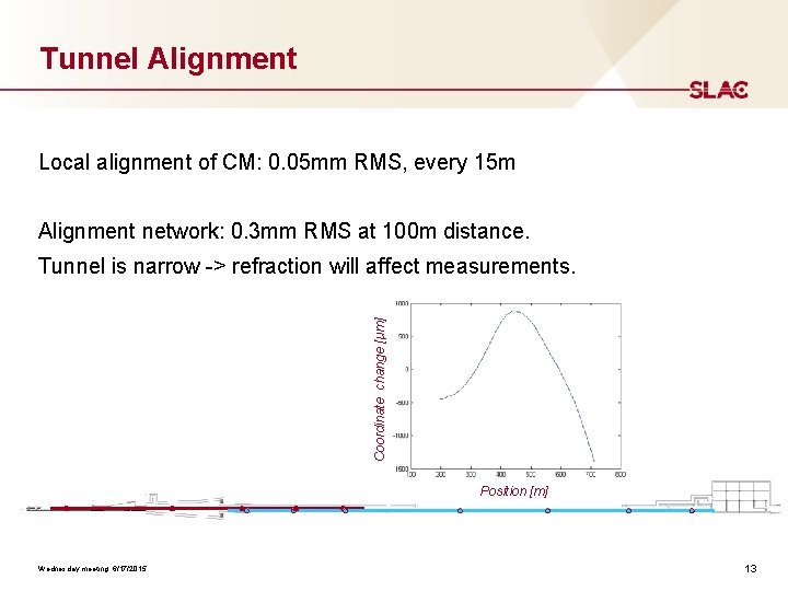 Tunnel Alignment Local alignment of CM: 0. 05 mm RMS, every 15 m Alignment