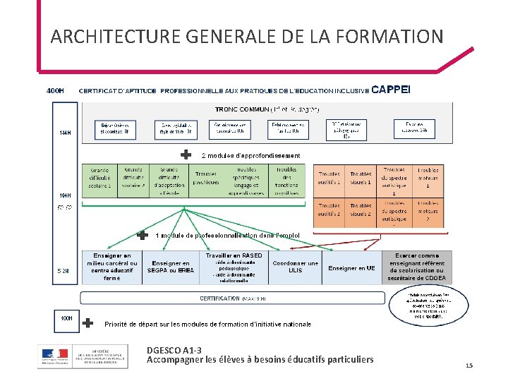 ARCHITECTURE GENERALE DE LA FORMATION 52 H DGESCO A 1 -3 Accompagner les élèves