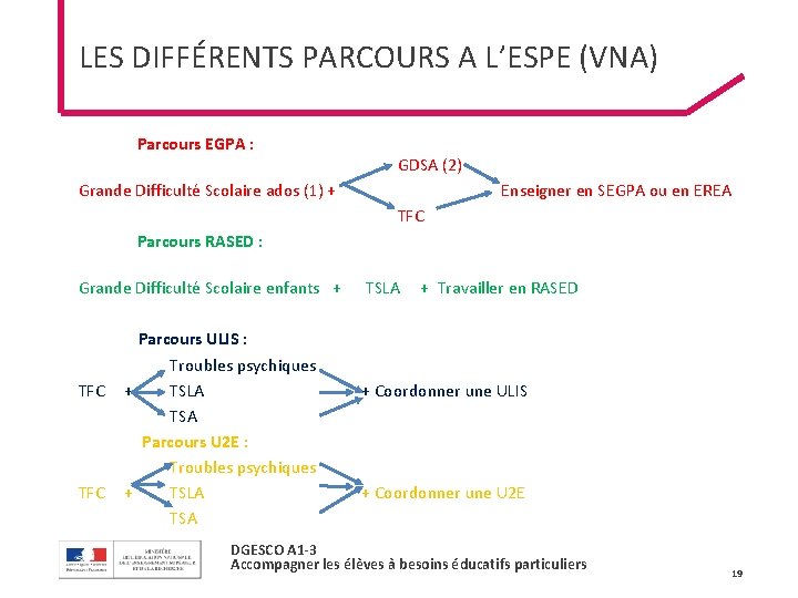 LES DIFFÉRENTS PARCOURS A L’ESPE (VNA) Parcours EGPA : GDSA (2) Grande Difficulté Scolaire