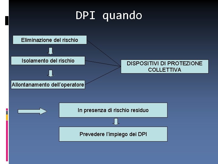 DPI quando Eliminazione del rischio Isolamento del rischio DISPOSITIVI DI PROTEZIONE COLLETTIVA Allontanamento dell’operatore