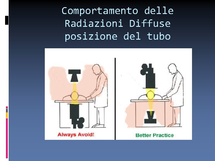 Comportamento delle Radiazioni Diffuse posizione del tubo 