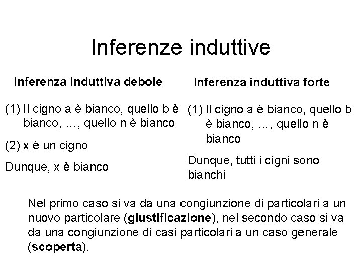 Inferenze induttive Inferenza induttiva debole Inferenza induttiva forte (1) Il cigno a è bianco,