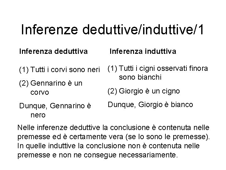 Inferenze deduttive/induttive/1 Inferenza deduttiva Inferenza induttiva (1) Tutti i corvi sono neri (1) Tutti