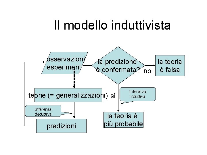 Il modello induttivista osservazioni esperimenti la predizione la teoria è confermata? no è falsa